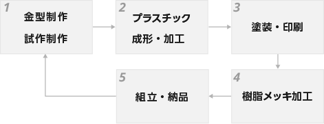 プラスチック成形を設計から組立まで一括管理